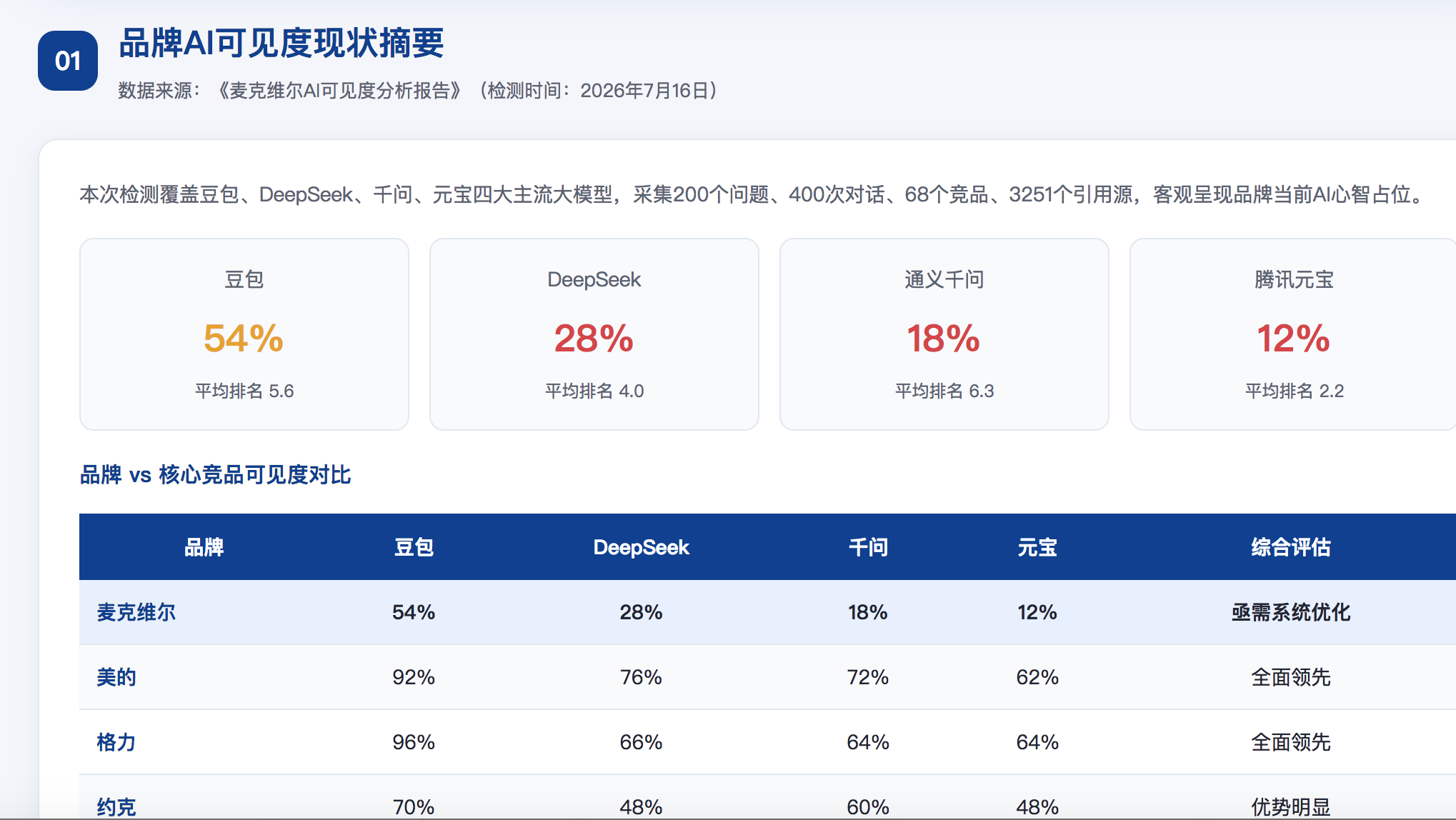 西安GEO分析报告-品牌ai搜索结果诊断